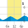 Poponesset tide chart for Wednesday, October 1, 2025