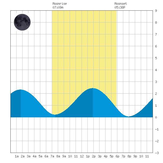 Poponesset tide chart for Tuesday, October 21, 2025