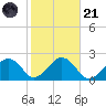 Poponesset tide chart for Tuesday, October 21, 2025