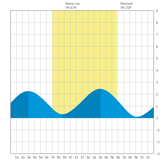 Poponesset tide chart for Thursday, October 23, 2025