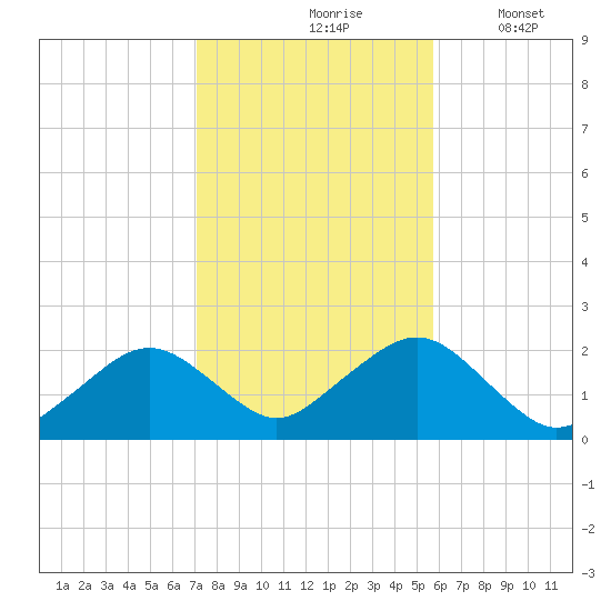 Poponesset tide chart for Sunday, October 26, 2025