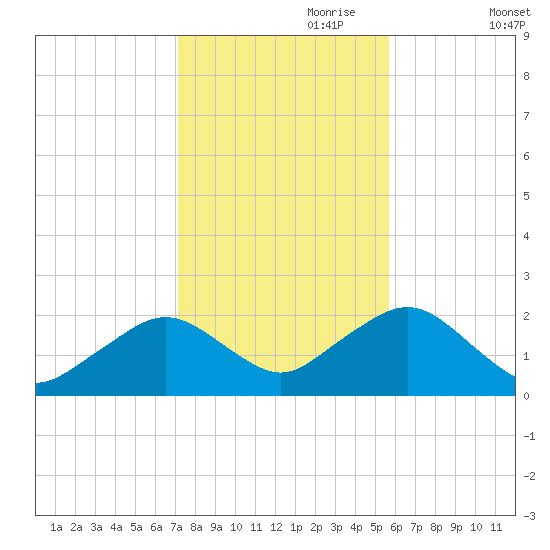 Poponesset tide chart for Tuesday, October 28, 2025