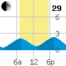 Poponesset tide chart for Wednesday, October 29, 2025