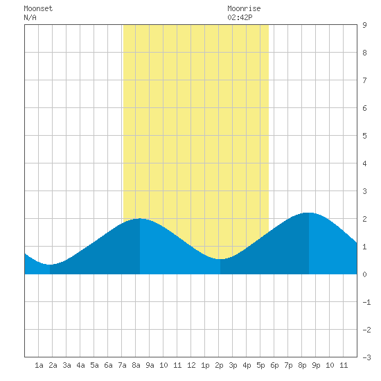 Poponesset tide chart for Thursday, October 30, 2025