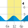 Poponesset tide chart for Saturday, October 4, 2025