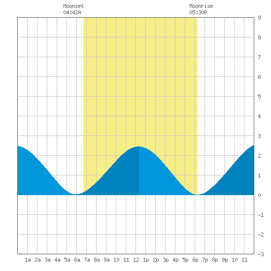 Poponesset tide chart for Sunday, October 5, 2025