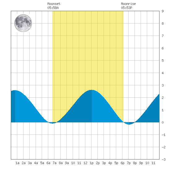 Poponesset tide chart for Monday, October 6, 2025