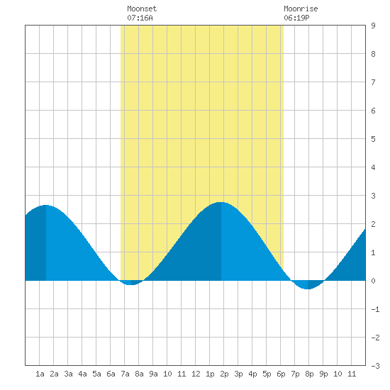 Poponesset tide chart for Tuesday, October 7, 2025