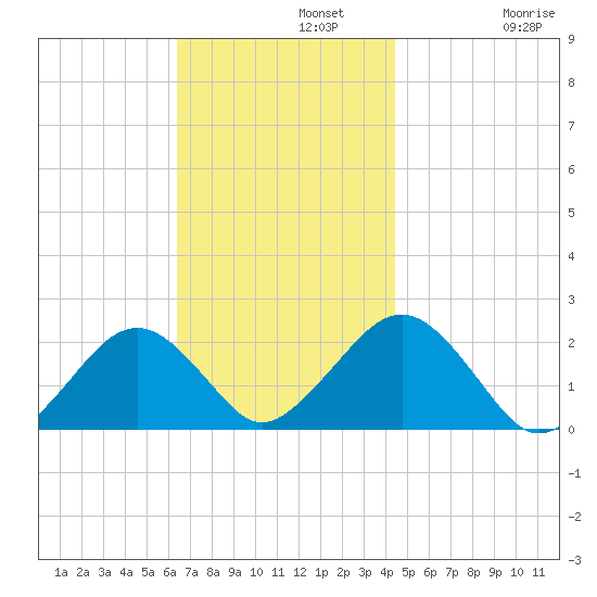 Poponesset tide chart for Monday, November 10, 2025