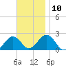 Poponesset tide chart for Monday, November 10, 2025
