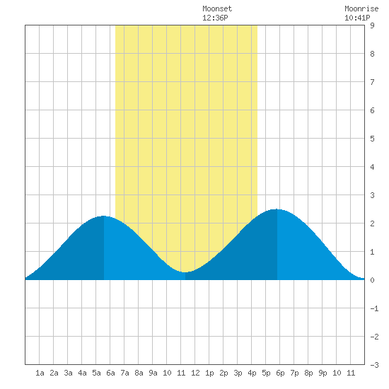 Poponesset tide chart for Tuesday, November 11, 2025