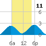 Poponesset tide chart for Tuesday, November 11, 2025