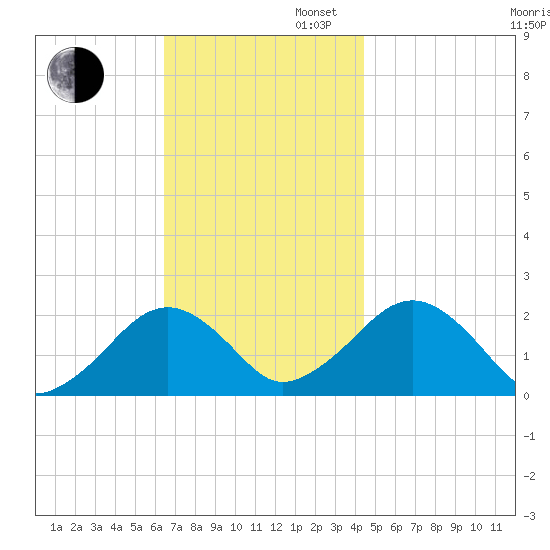 Poponesset tide chart for Wednesday, November 12, 2025