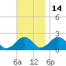 Poponesset tide chart for Friday, November 14, 2025