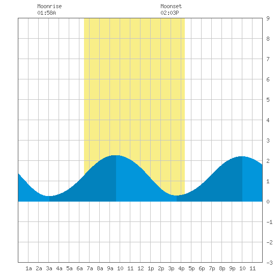 Poponesset tide chart for Saturday, November 15, 2025