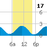 Poponesset tide chart for Monday, November 17, 2025