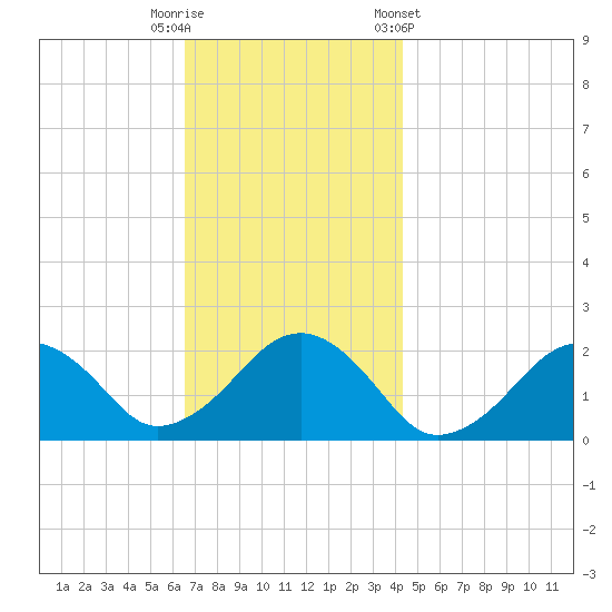 Poponesset tide chart for Tuesday, November 18, 2025
