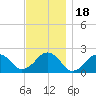 Poponesset tide chart for Tuesday, November 18, 2025