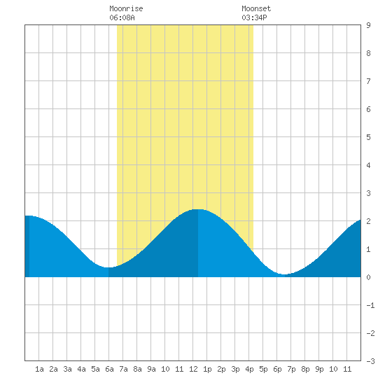 Poponesset tide chart for Wednesday, November 19, 2025