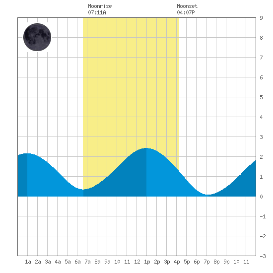 Poponesset tide chart for Thursday, November 20, 2025