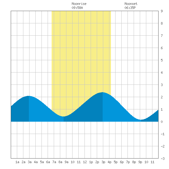 Poponesset tide chart for Sunday, November 23, 2025