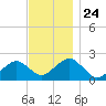 Poponesset tide chart for Monday, November 24, 2025