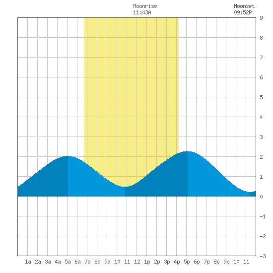 Poponesset tide chart for Wednesday, November 26, 2025