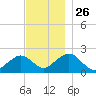 Poponesset tide chart for Wednesday, November 26, 2025