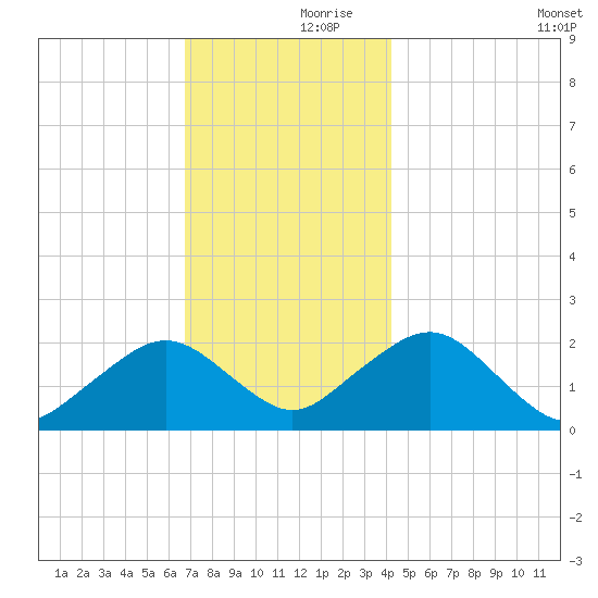 Poponesset tide chart for Thursday, November 27, 2025