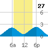 Poponesset tide chart for Thursday, November 27, 2025