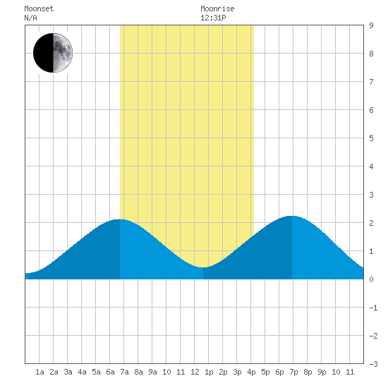 Poponesset tide chart for Friday, November 28, 2025