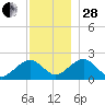 Poponesset tide chart for Friday, November 28, 2025