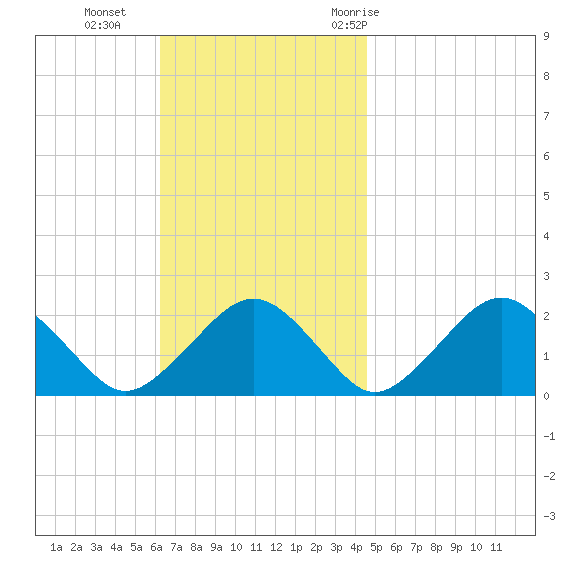 Poponesset tide chart for Sunday, November 2, 2025