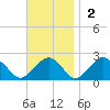Poponesset tide chart for Sunday, November 2, 2025