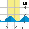 Poponesset tide chart for Sunday, November 30, 2025