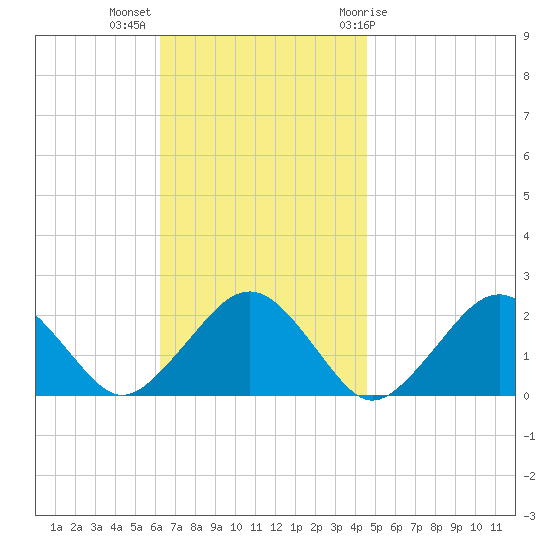 Poponesset tide chart for Monday, November 3, 2025