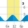 Poponesset tide chart for Monday, November 3, 2025