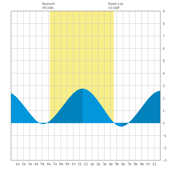 Poponesset tide chart for Tuesday, November 4, 2025