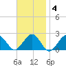 Poponesset tide chart for Tuesday, November 4, 2025