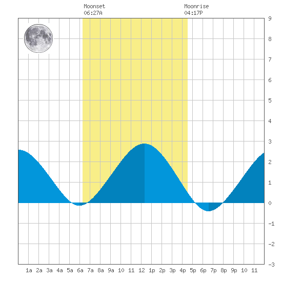 Poponesset tide chart for Wednesday, November 5, 2025