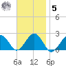 Poponesset tide chart for Wednesday, November 5, 2025