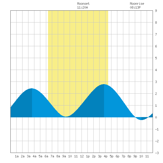 Poponesset tide chart for Sunday, November 9, 2025