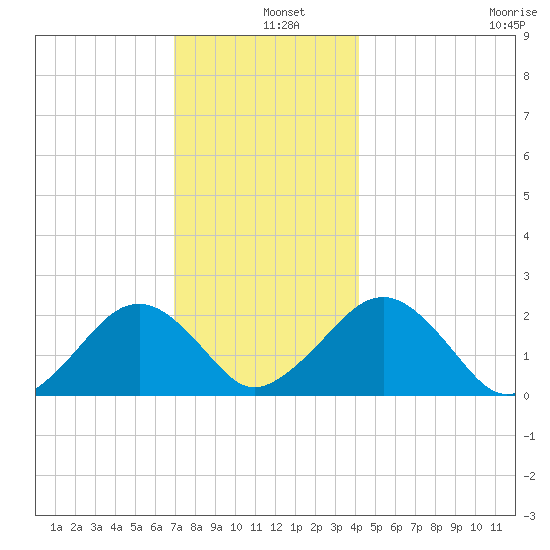 Poponesset tide chart for Wednesday, December 10, 2025