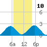 Poponesset tide chart for Wednesday, December 10, 2025