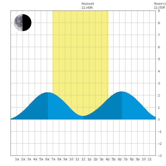 Poponesset tide chart for Thursday, December 11, 2025
