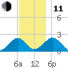 Poponesset tide chart for Thursday, December 11, 2025
