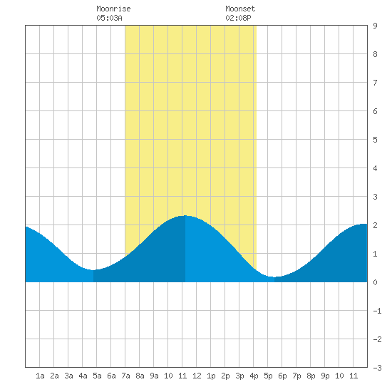 Poponesset tide chart for Wednesday, December 17, 2025