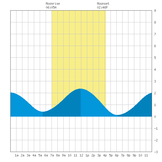 Poponesset tide chart for Thursday, December 18, 2025