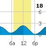 Poponesset tide chart for Thursday, December 18, 2025