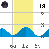 Poponesset tide chart for Friday, December 19, 2025
